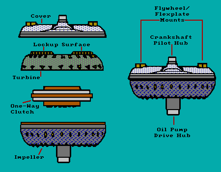 LOCKUP TORQUE CONVERTERS